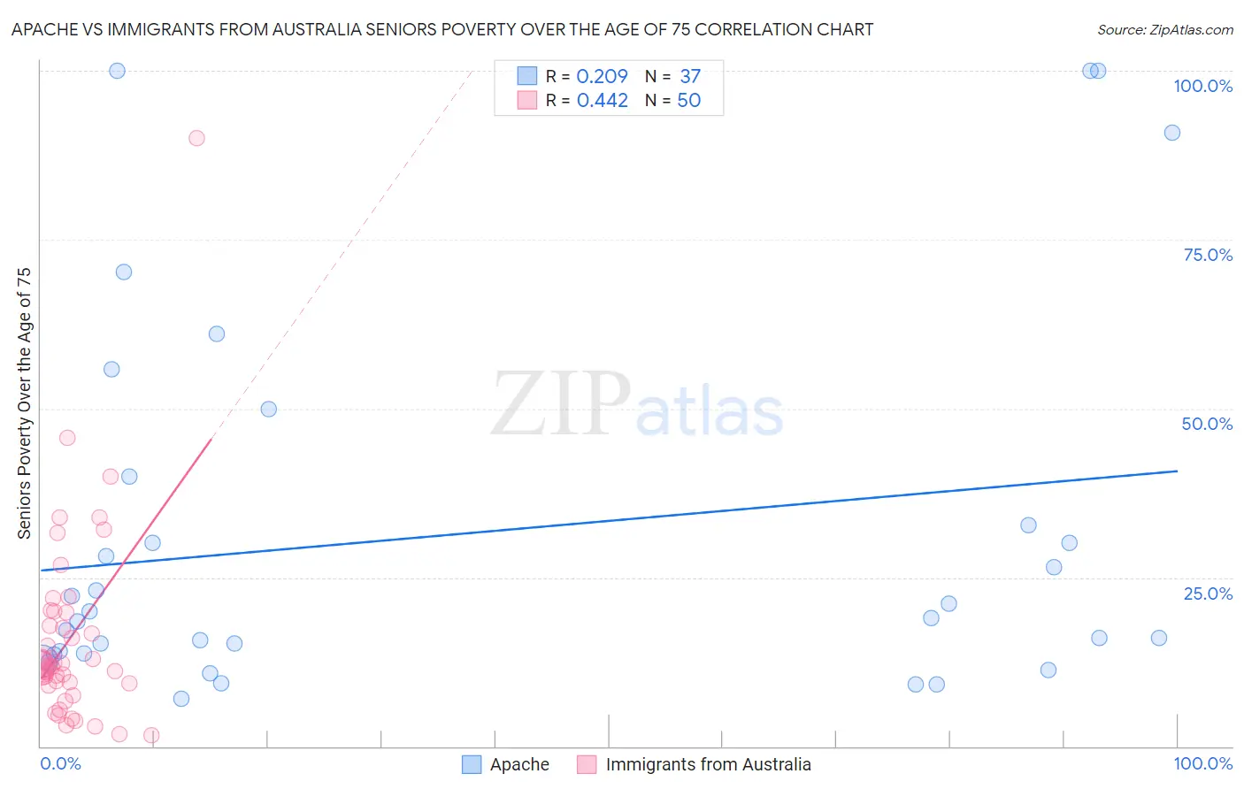 Apache vs Immigrants from Australia Seniors Poverty Over the Age of 75