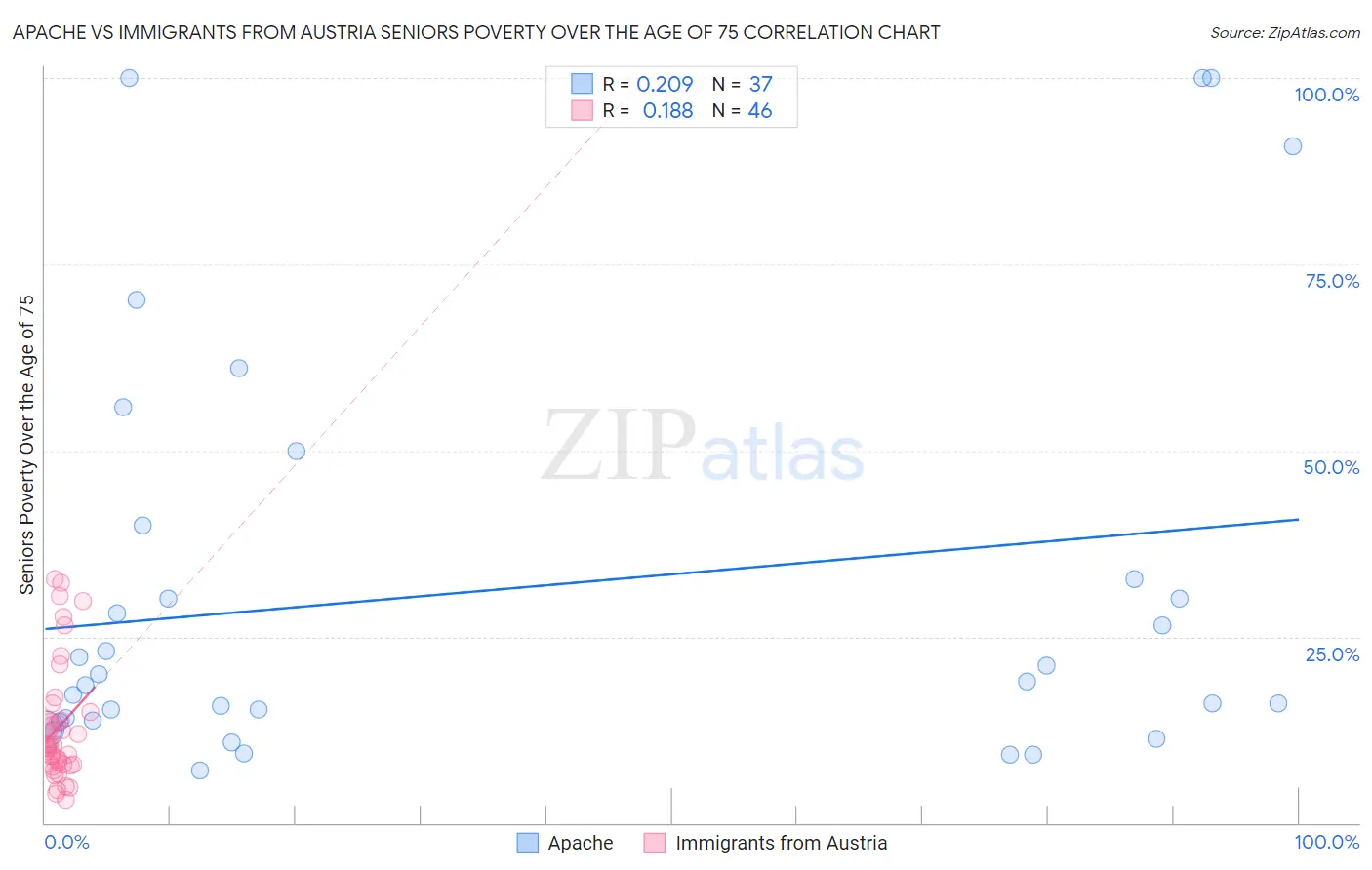 Apache vs Immigrants from Austria Seniors Poverty Over the Age of 75
