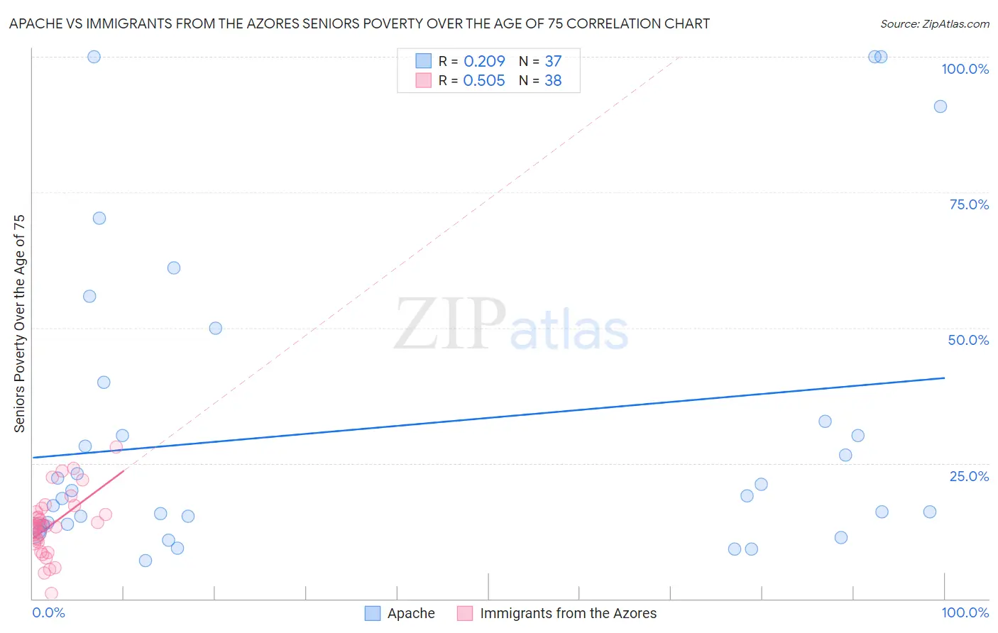 Apache vs Immigrants from the Azores Seniors Poverty Over the Age of 75