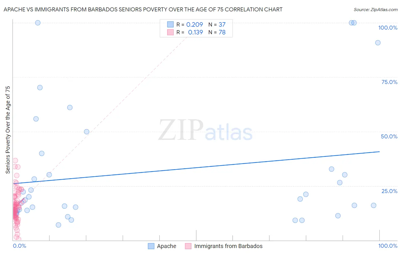 Apache vs Immigrants from Barbados Seniors Poverty Over the Age of 75