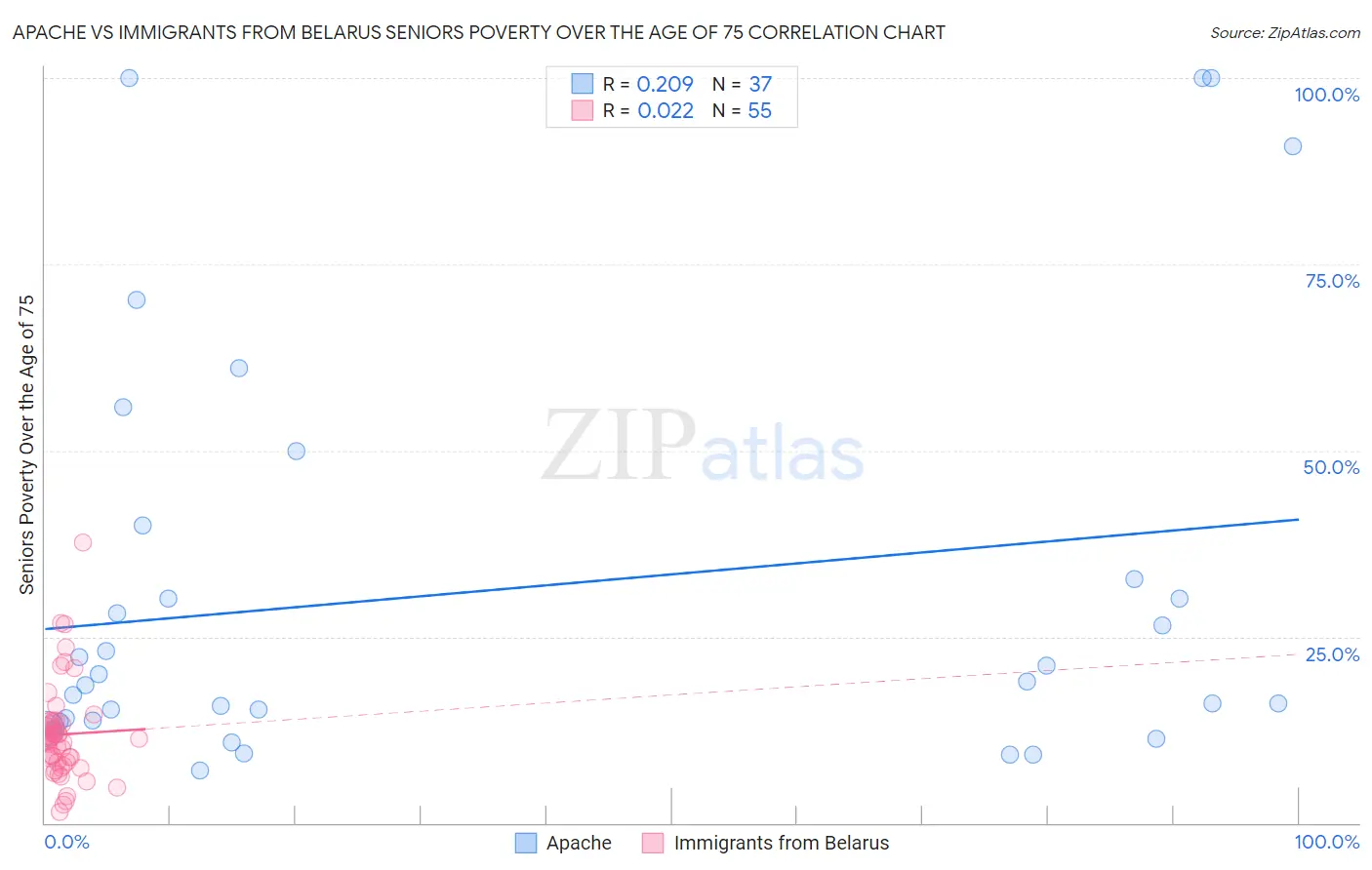 Apache vs Immigrants from Belarus Seniors Poverty Over the Age of 75