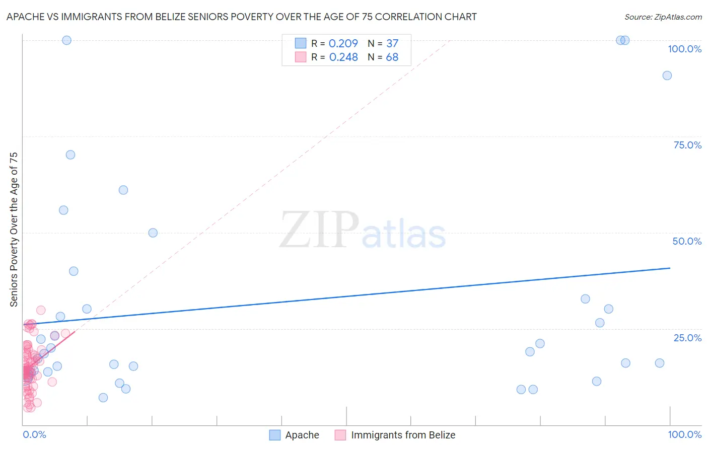 Apache vs Immigrants from Belize Seniors Poverty Over the Age of 75