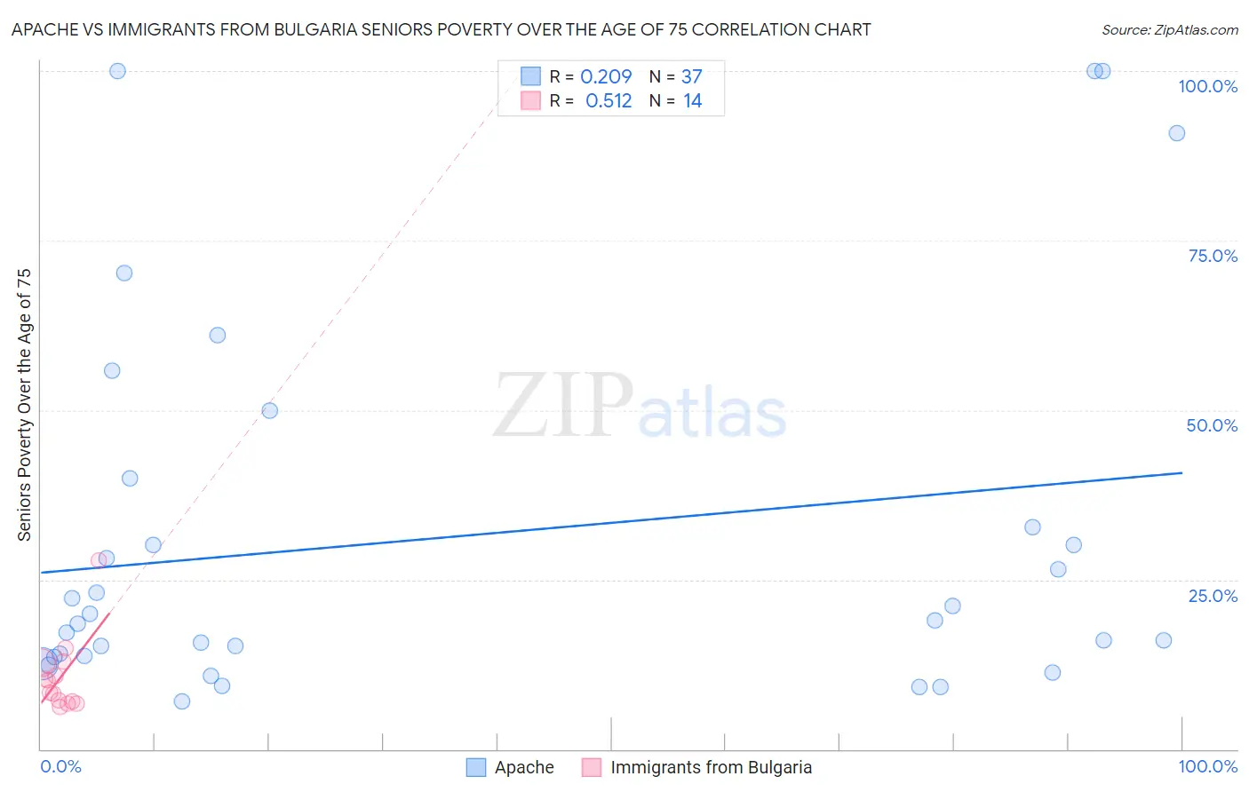 Apache vs Immigrants from Bulgaria Seniors Poverty Over the Age of 75