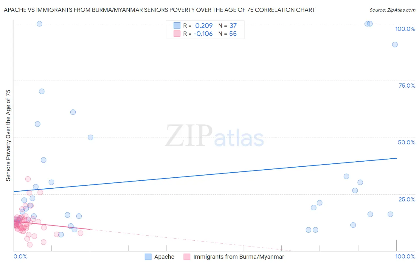 Apache vs Immigrants from Burma/Myanmar Seniors Poverty Over the Age of 75