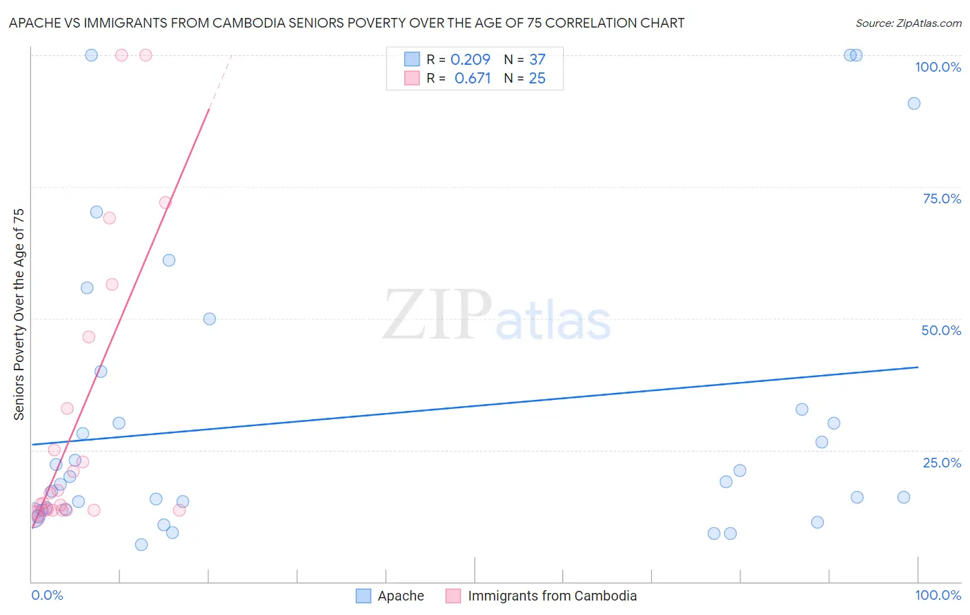 Apache vs Immigrants from Cambodia Seniors Poverty Over the Age of 75