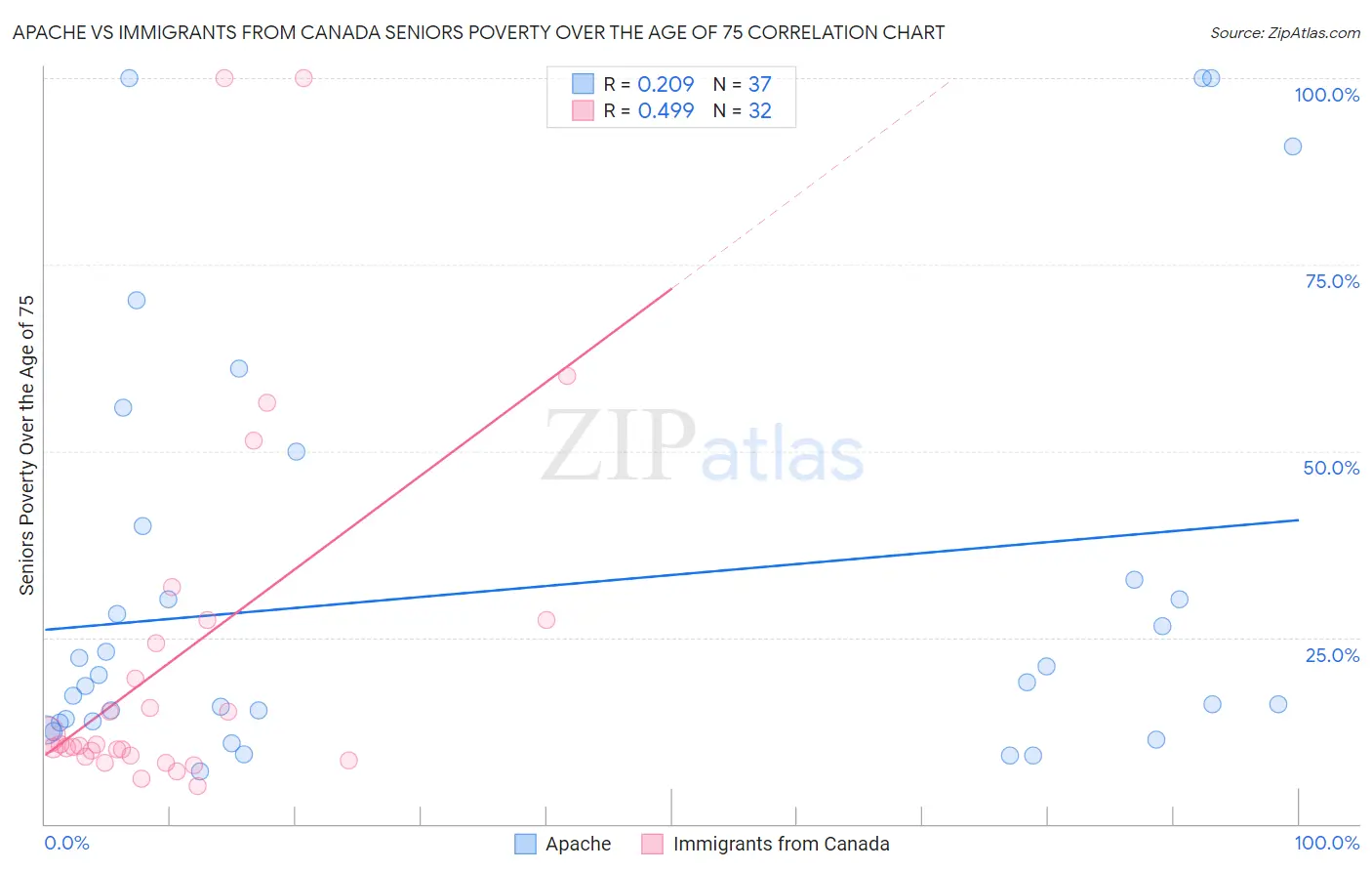 Apache vs Immigrants from Canada Seniors Poverty Over the Age of 75