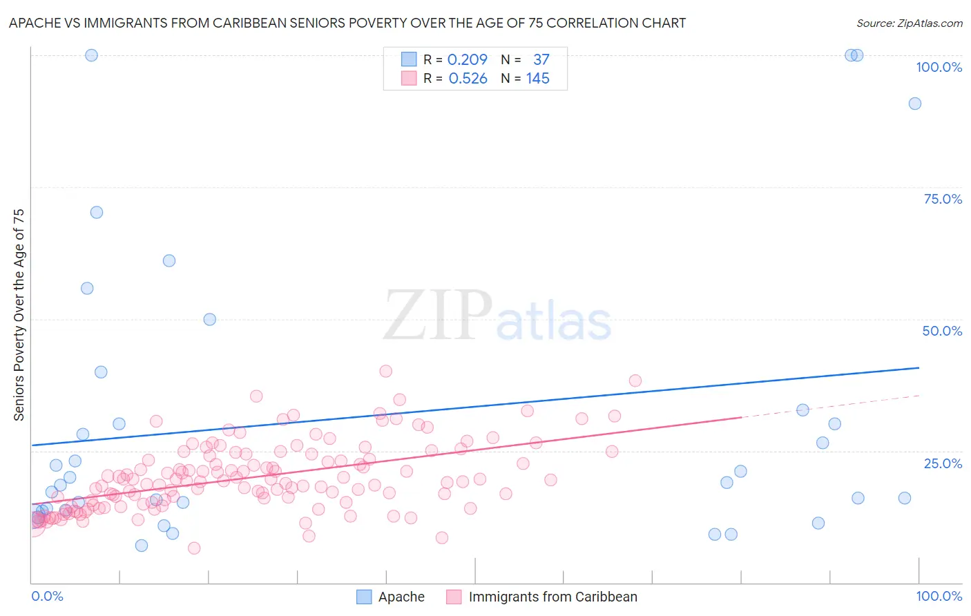 Apache vs Immigrants from Caribbean Seniors Poverty Over the Age of 75