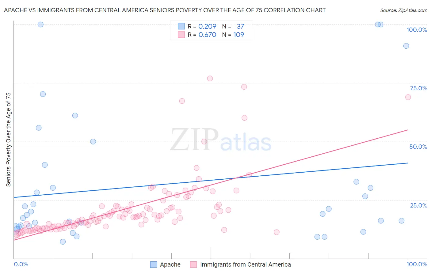 Apache vs Immigrants from Central America Seniors Poverty Over the Age of 75