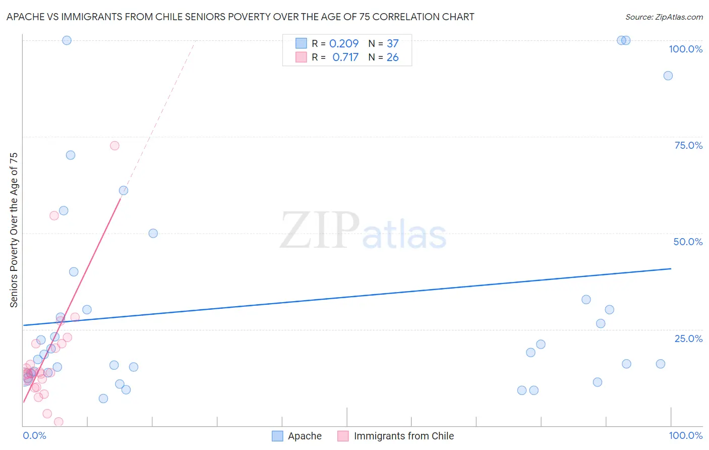 Apache vs Immigrants from Chile Seniors Poverty Over the Age of 75