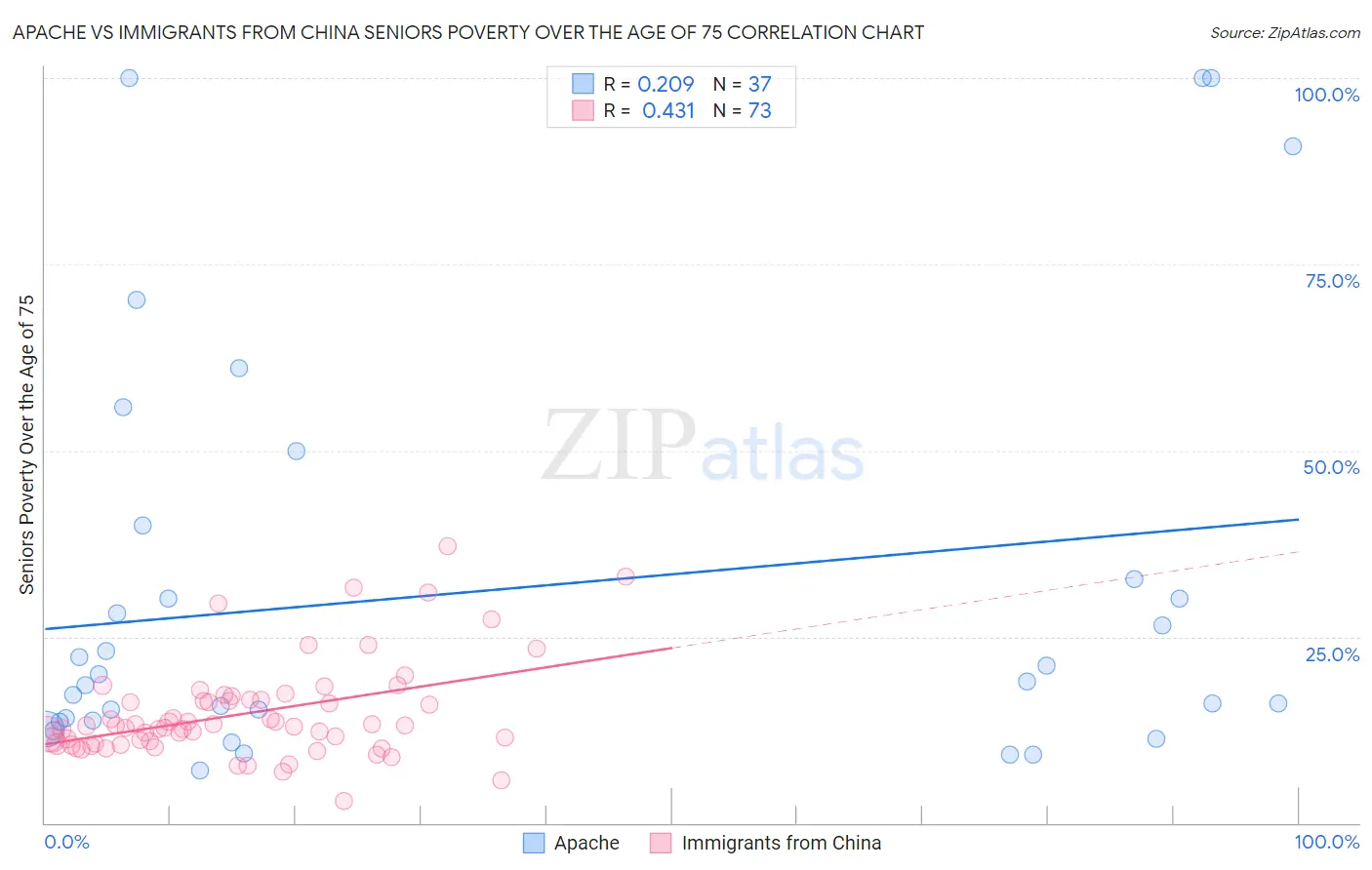 Apache vs Immigrants from China Seniors Poverty Over the Age of 75