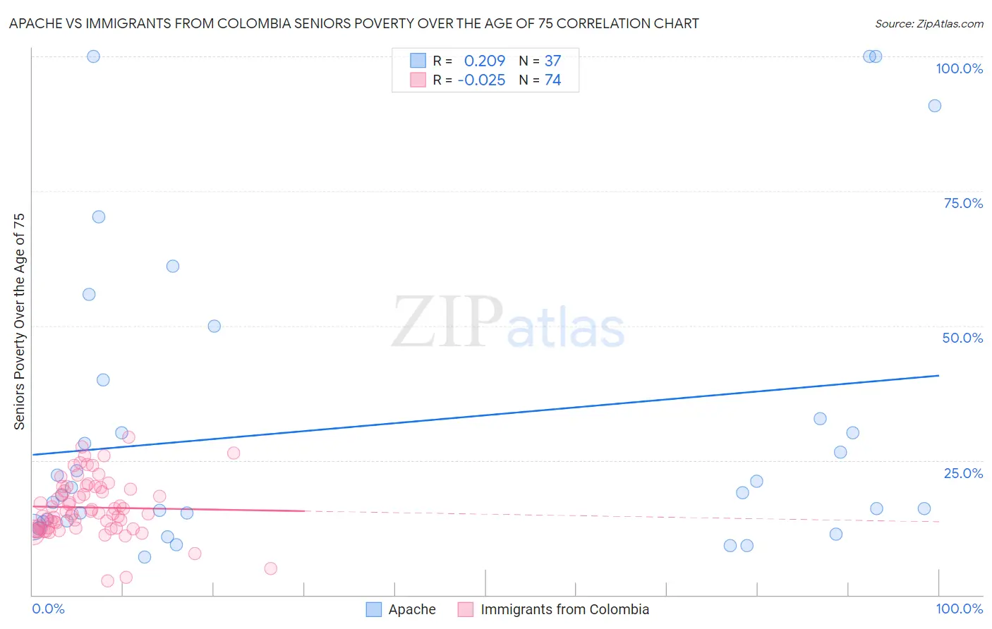 Apache vs Immigrants from Colombia Seniors Poverty Over the Age of 75