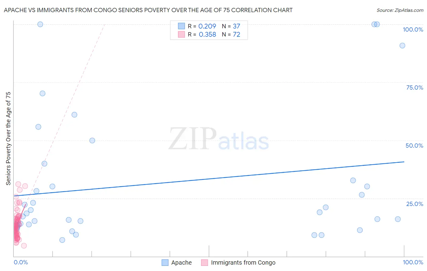 Apache vs Immigrants from Congo Seniors Poverty Over the Age of 75