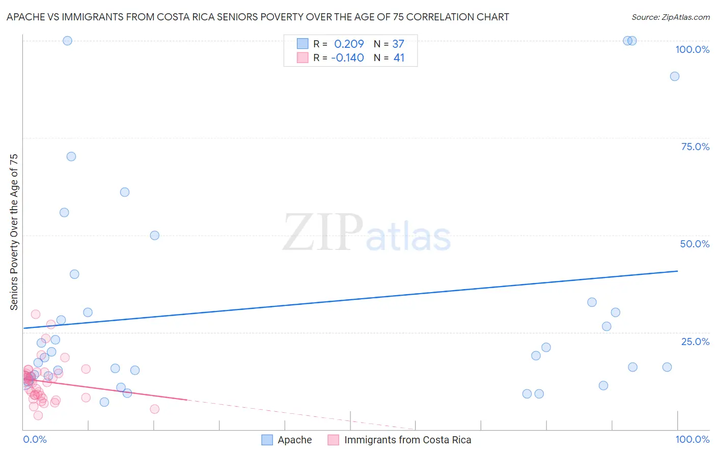 Apache vs Immigrants from Costa Rica Seniors Poverty Over the Age of 75
