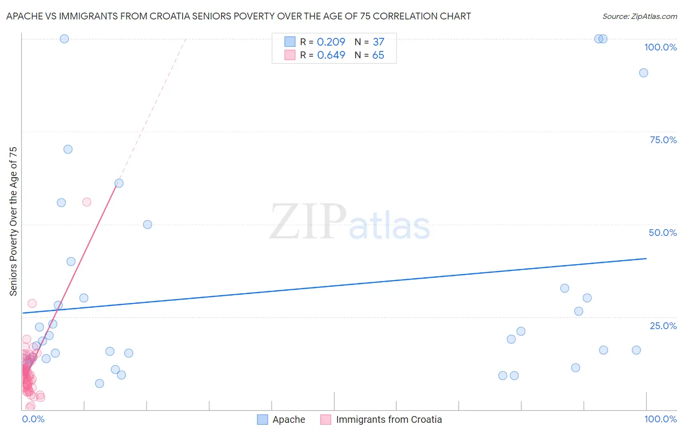 Apache vs Immigrants from Croatia Seniors Poverty Over the Age of 75