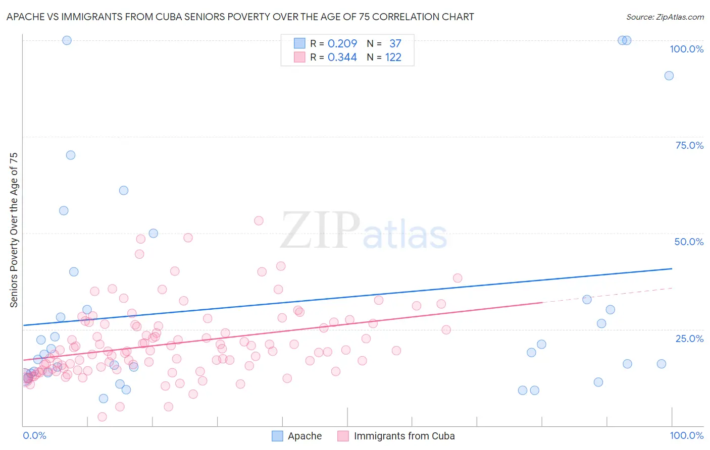 Apache vs Immigrants from Cuba Seniors Poverty Over the Age of 75
