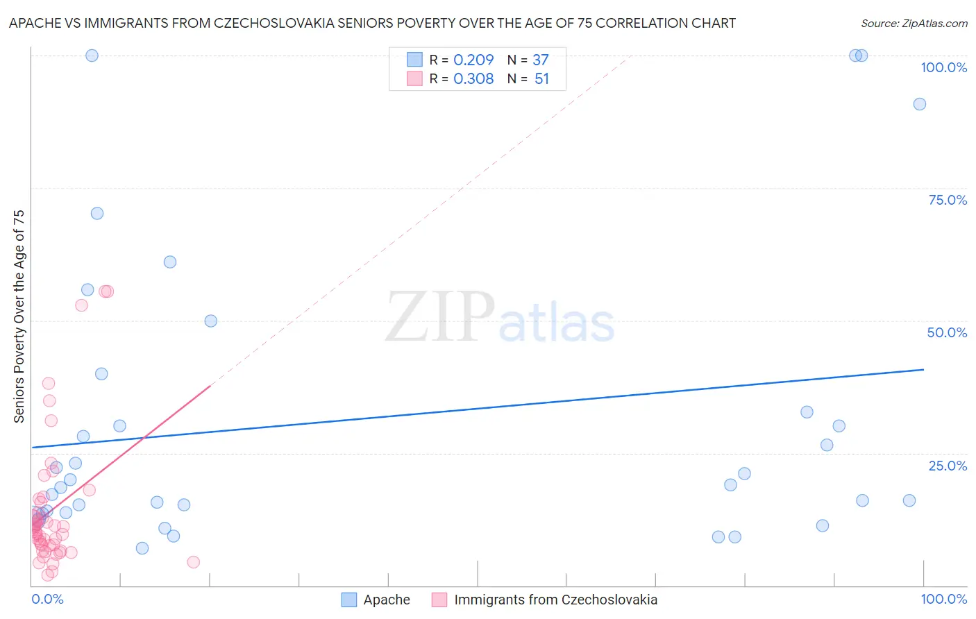 Apache vs Immigrants from Czechoslovakia Seniors Poverty Over the Age of 75