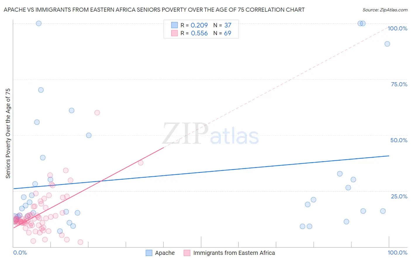 Apache vs Immigrants from Eastern Africa Seniors Poverty Over the Age of 75
