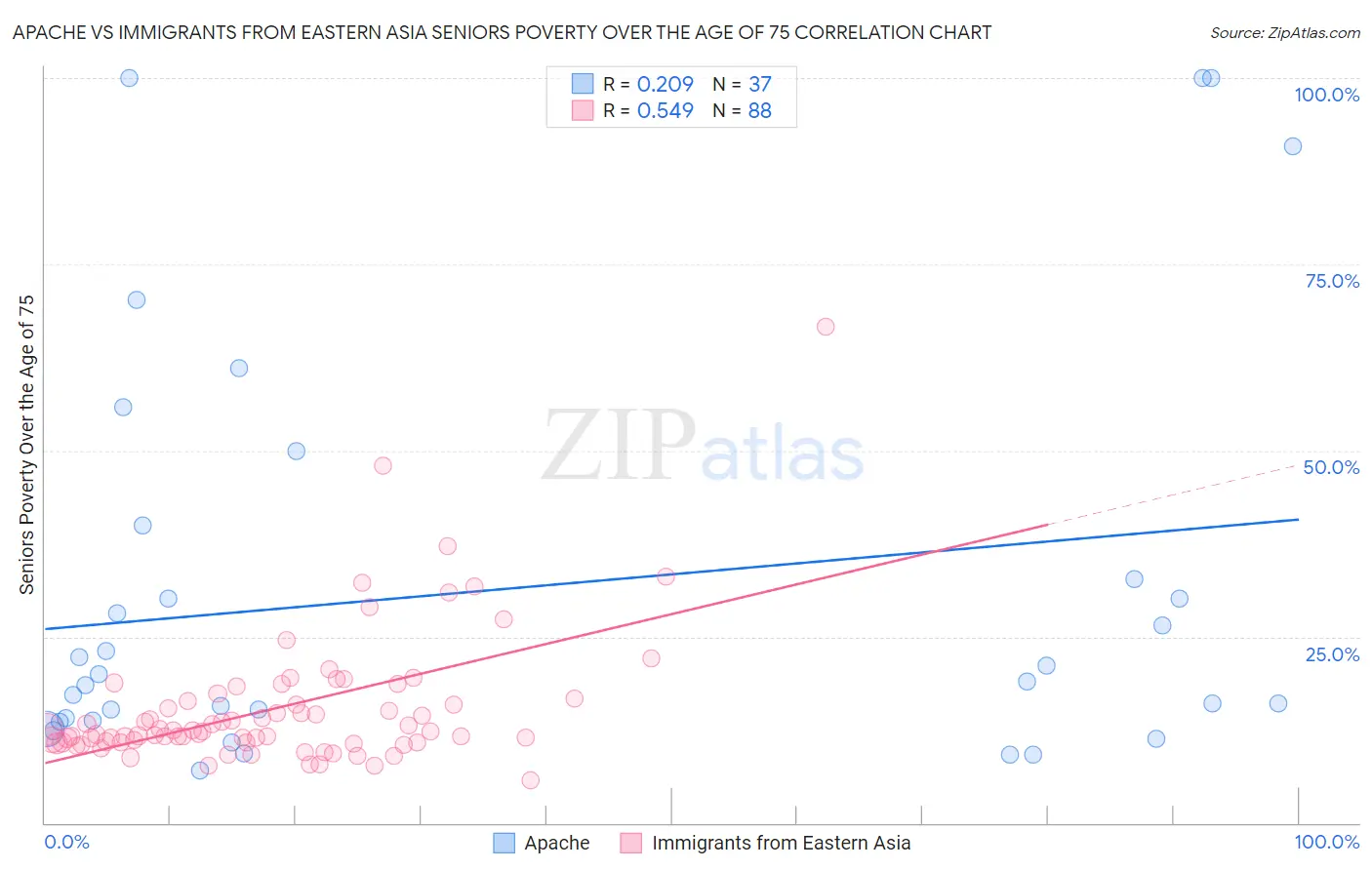 Apache vs Immigrants from Eastern Asia Seniors Poverty Over the Age of 75
