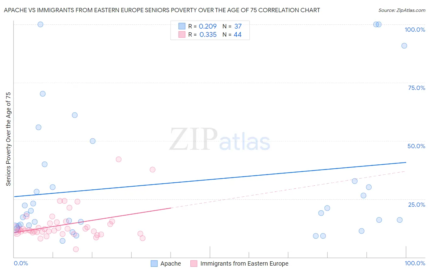 Apache vs Immigrants from Eastern Europe Seniors Poverty Over the Age of 75