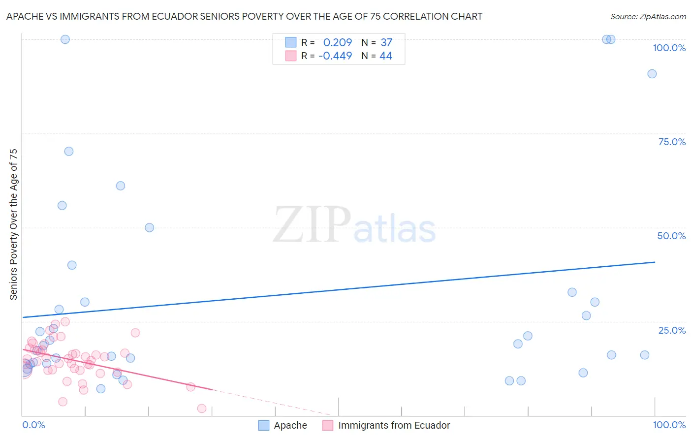 Apache vs Immigrants from Ecuador Seniors Poverty Over the Age of 75