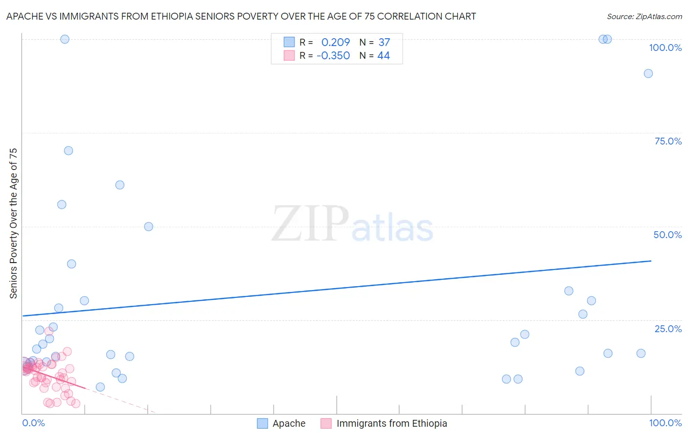Apache vs Immigrants from Ethiopia Seniors Poverty Over the Age of 75