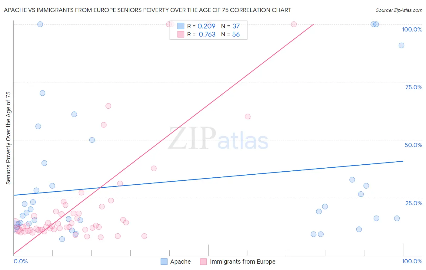 Apache vs Immigrants from Europe Seniors Poverty Over the Age of 75