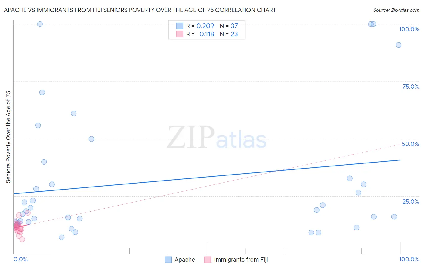 Apache vs Immigrants from Fiji Seniors Poverty Over the Age of 75