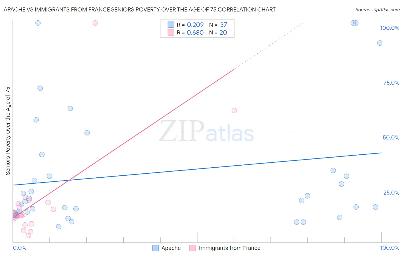 Apache vs Immigrants from France Seniors Poverty Over the Age of 75