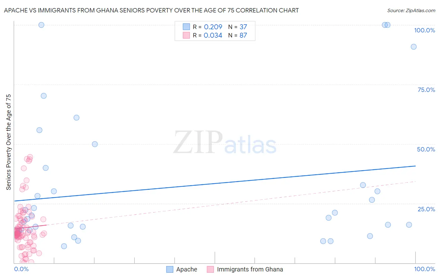 Apache vs Immigrants from Ghana Seniors Poverty Over the Age of 75