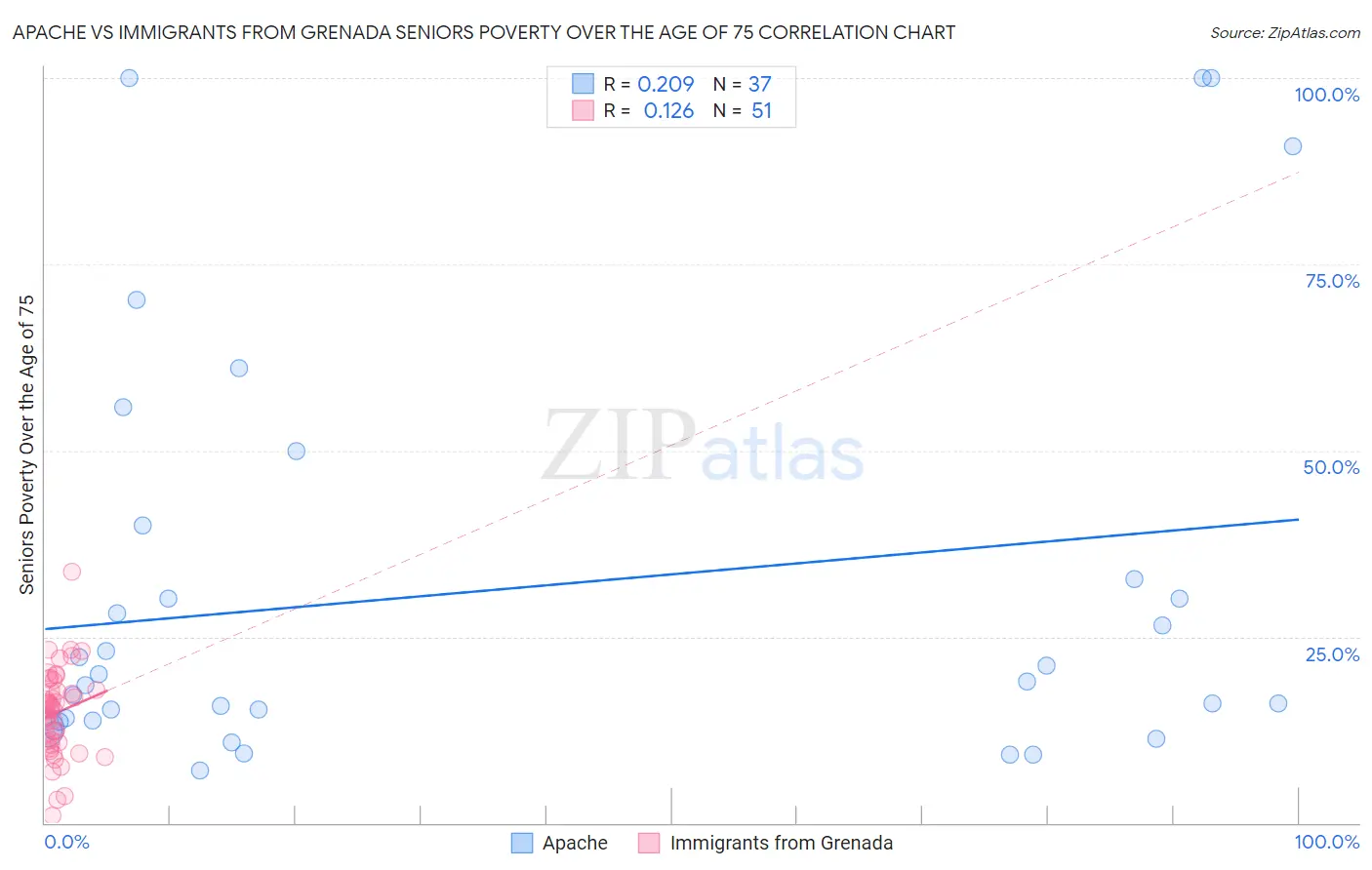 Apache vs Immigrants from Grenada Seniors Poverty Over the Age of 75