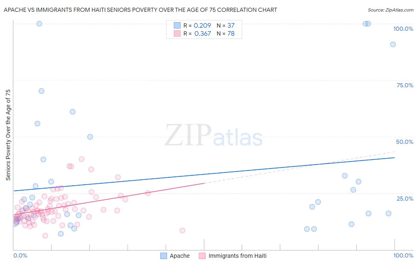 Apache vs Immigrants from Haiti Seniors Poverty Over the Age of 75