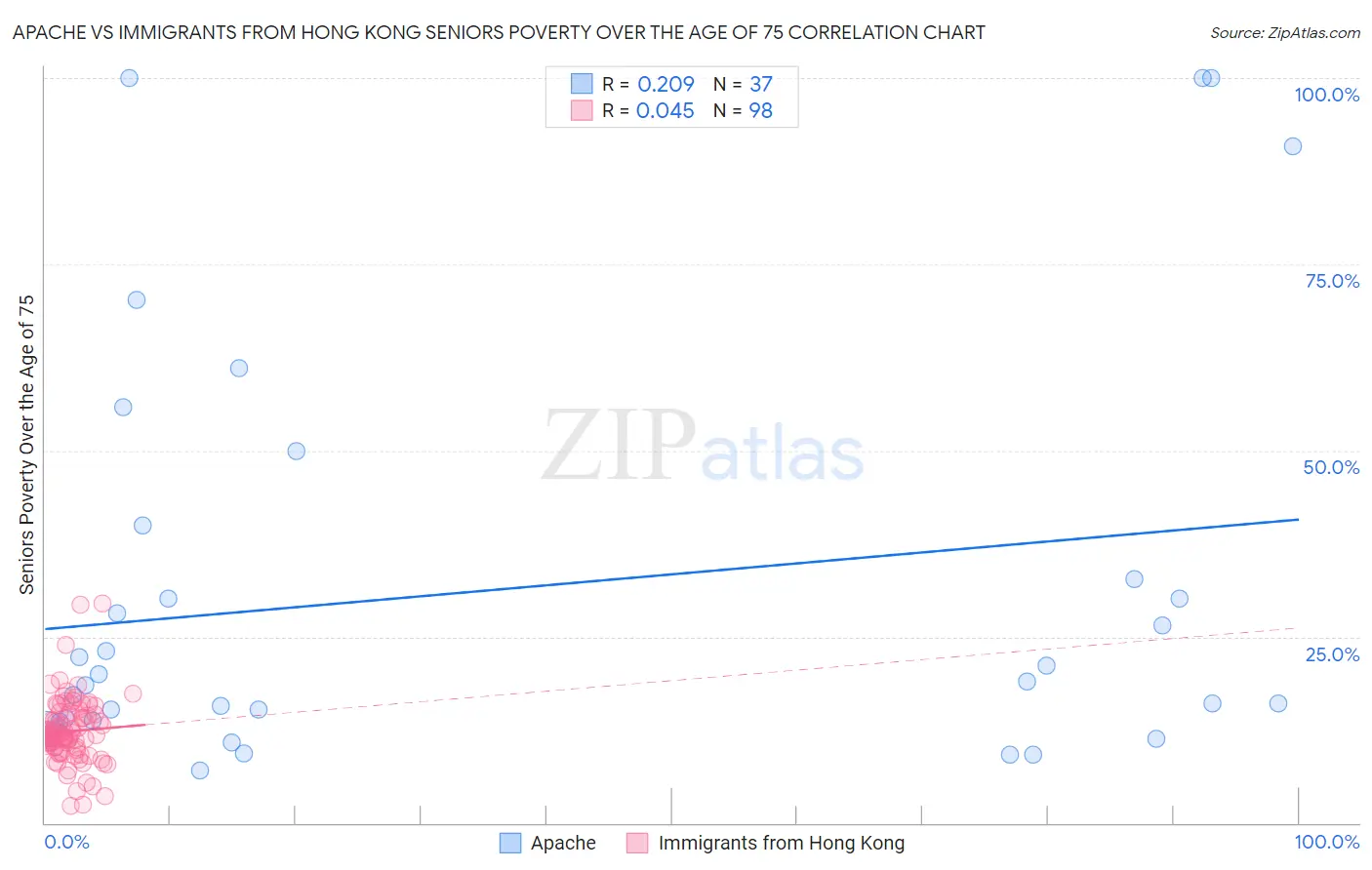 Apache vs Immigrants from Hong Kong Seniors Poverty Over the Age of 75