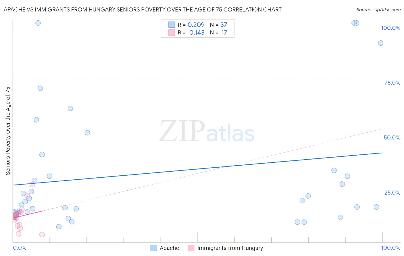 Apache vs Immigrants from Hungary Seniors Poverty Over the Age of 75