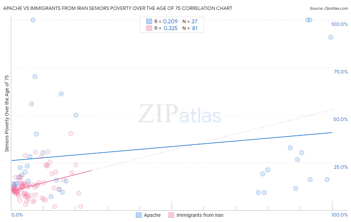 Apache vs Immigrants from Iran Seniors Poverty Over the Age of 75