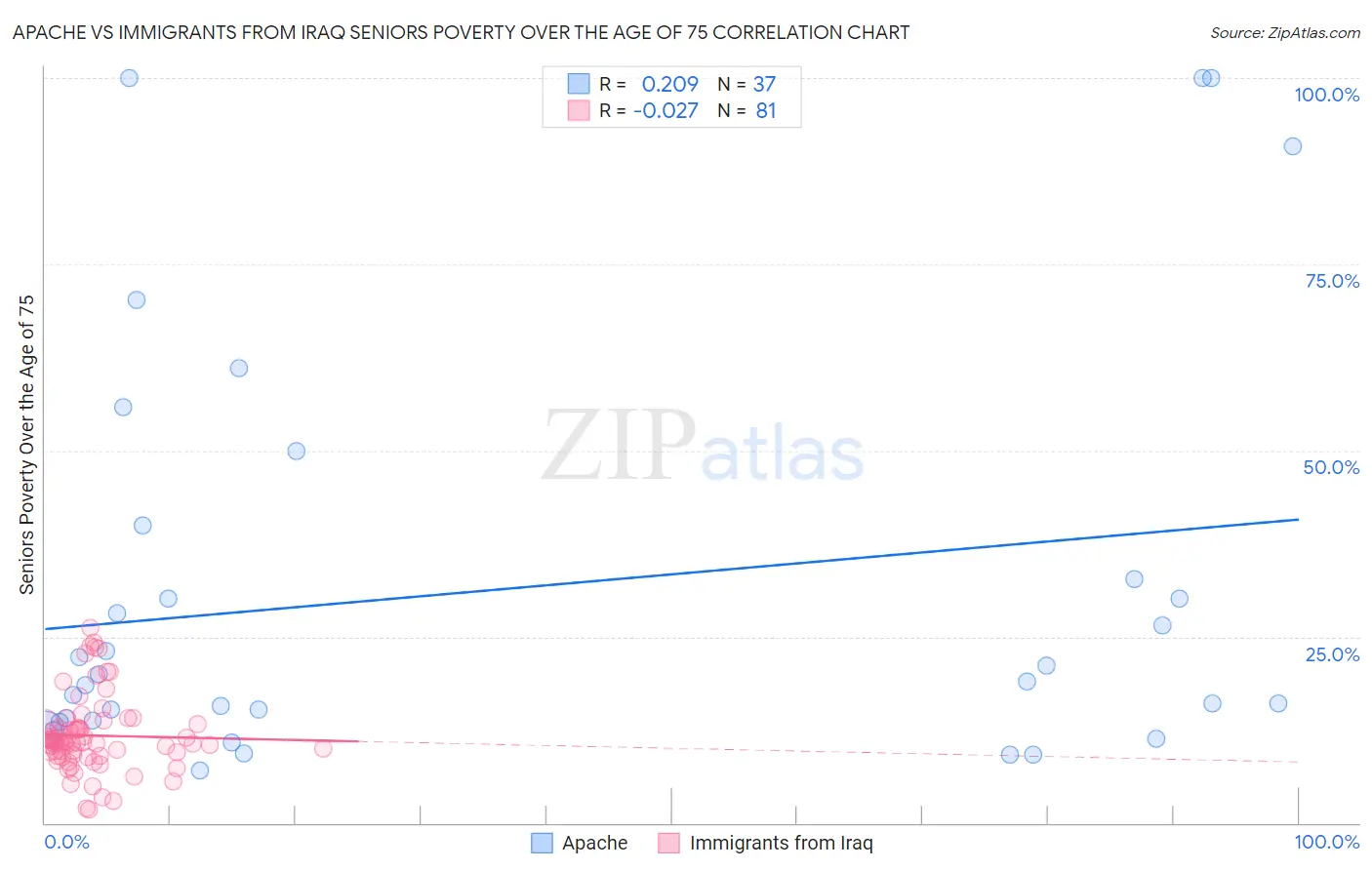 Apache vs Immigrants from Iraq Seniors Poverty Over the Age of 75