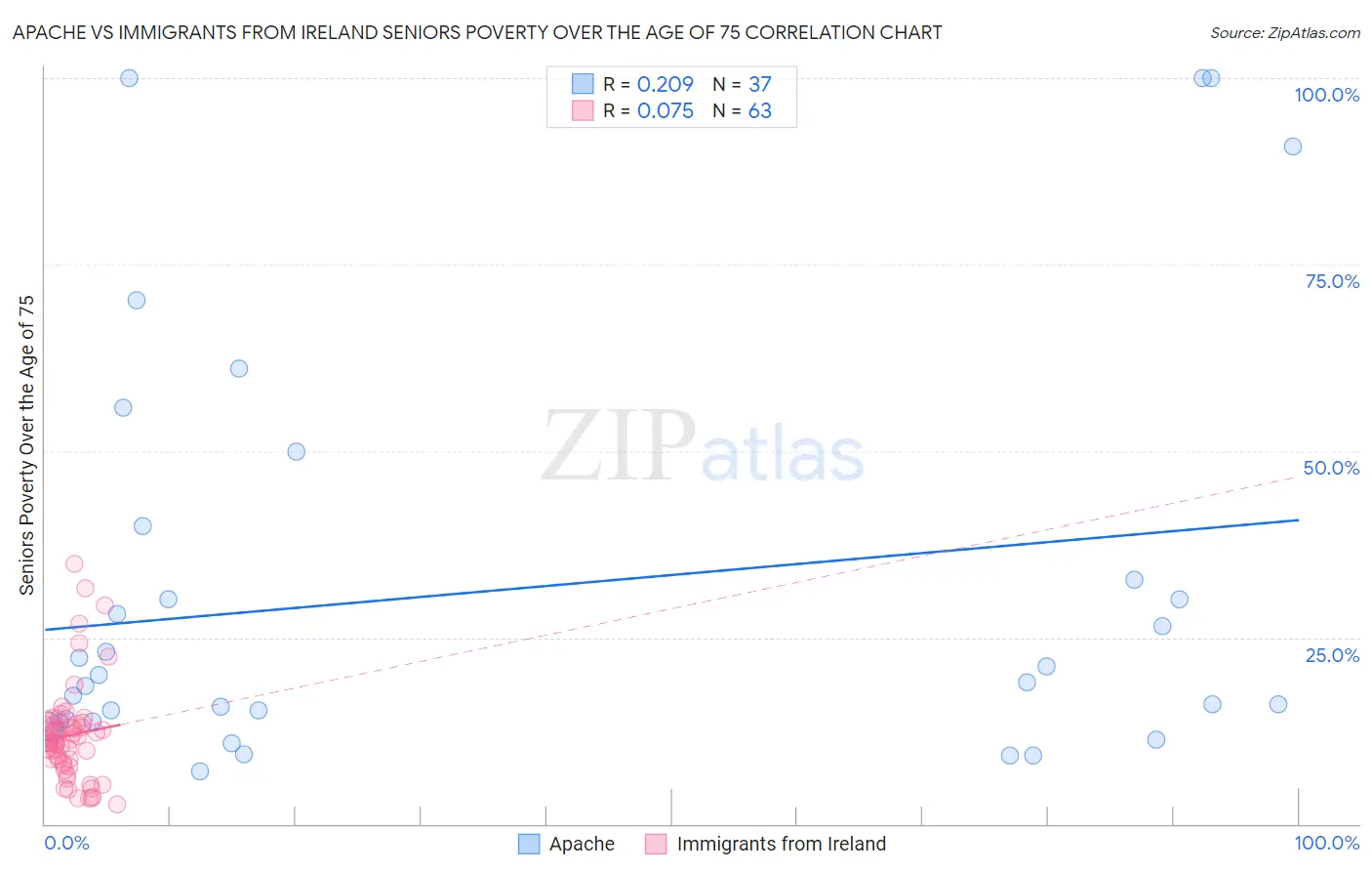 Apache vs Immigrants from Ireland Seniors Poverty Over the Age of 75