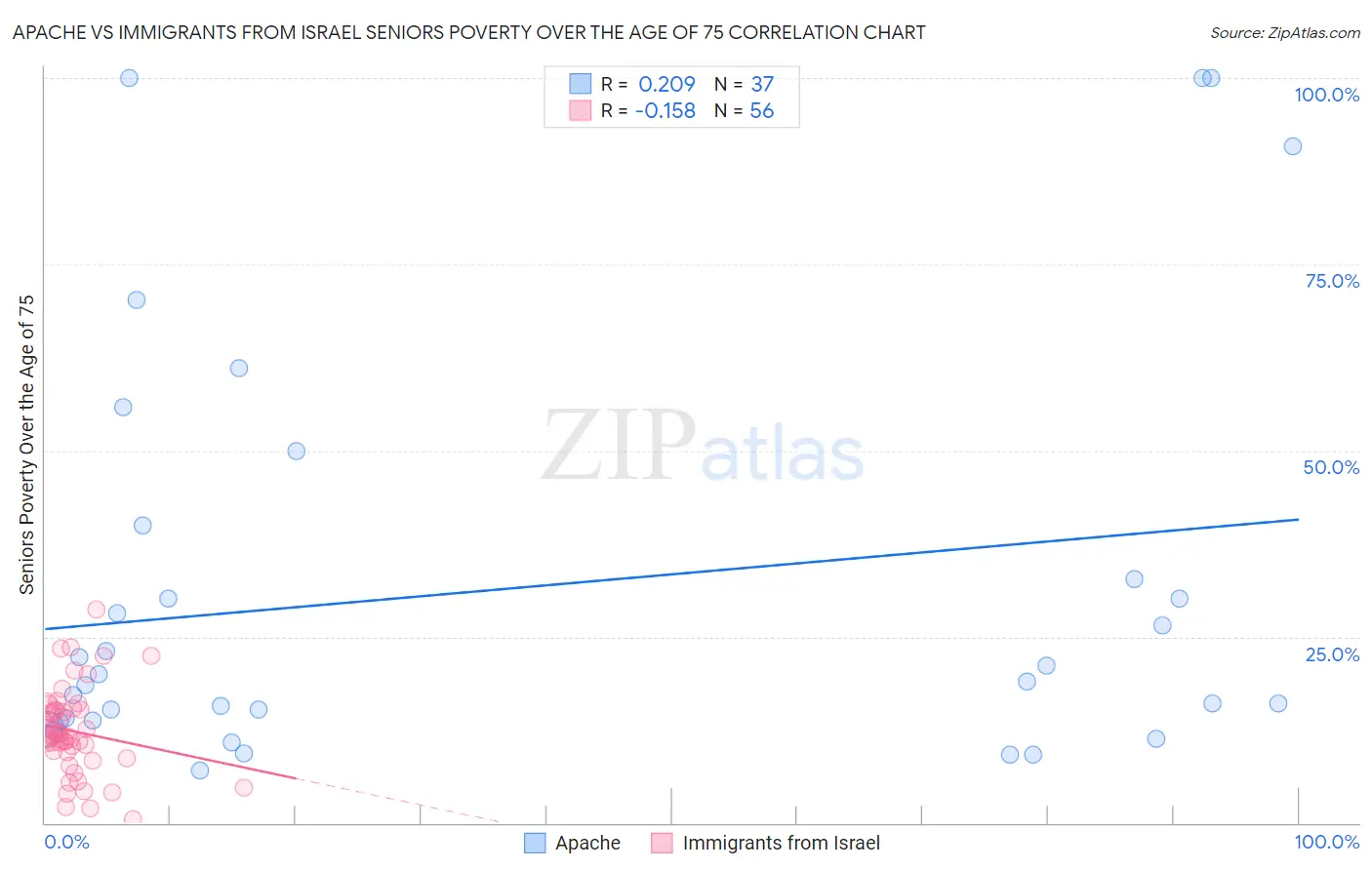 Apache vs Immigrants from Israel Seniors Poverty Over the Age of 75