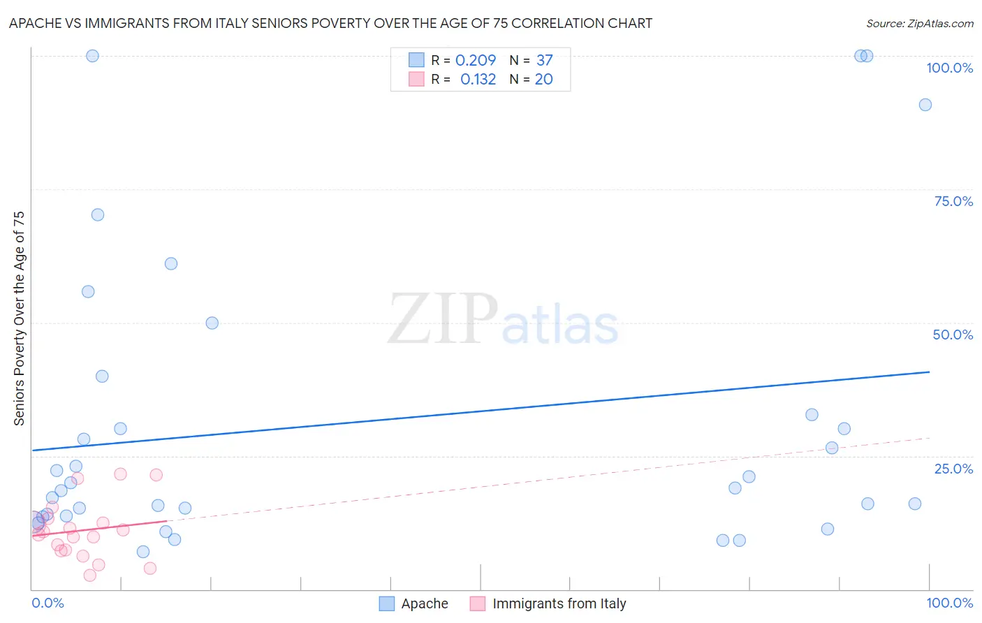 Apache vs Immigrants from Italy Seniors Poverty Over the Age of 75