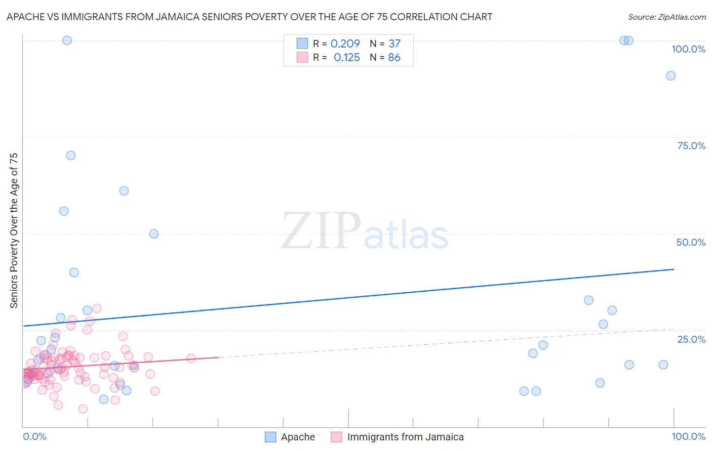 Apache vs Immigrants from Jamaica Seniors Poverty Over the Age of 75