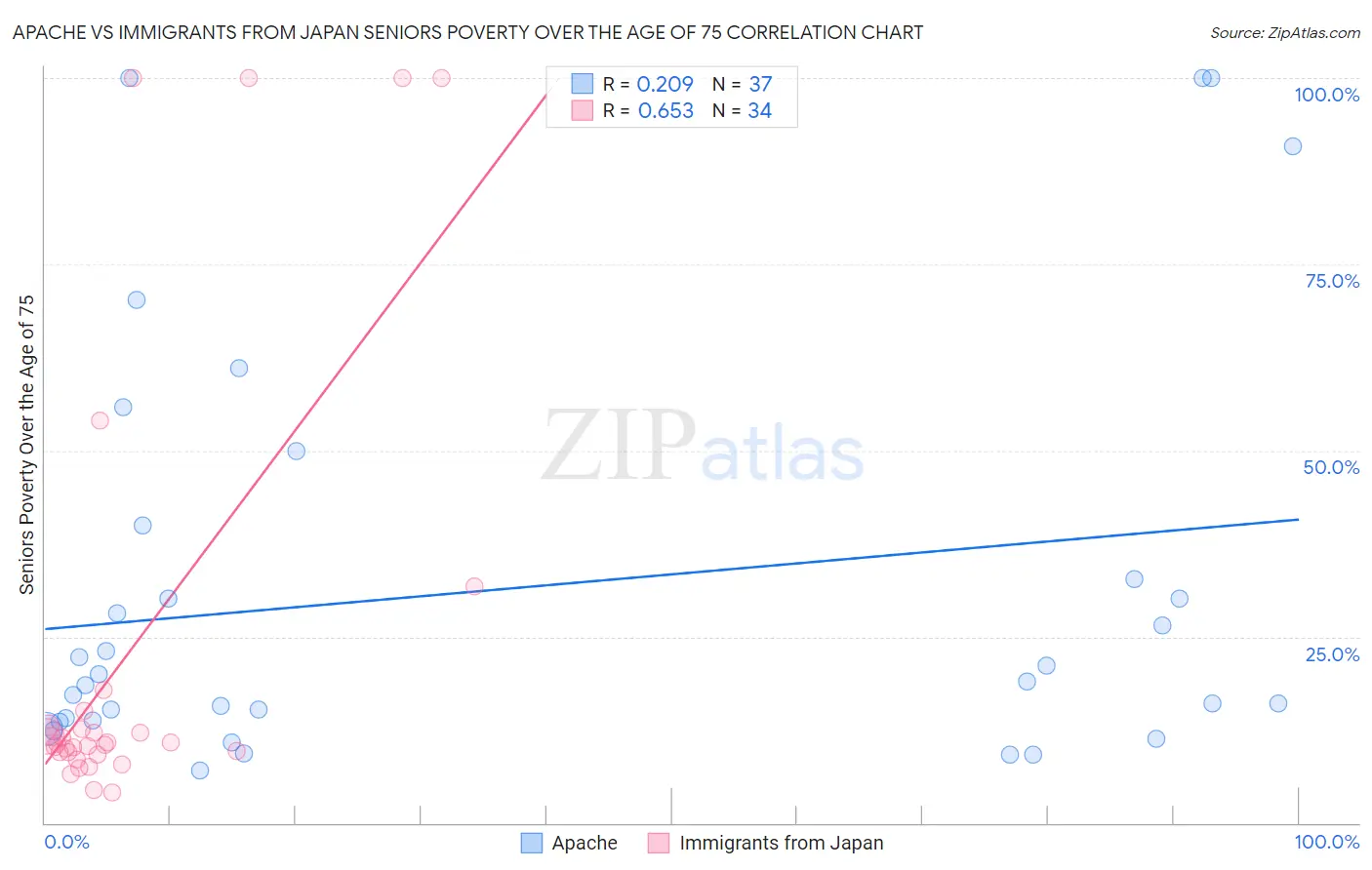 Apache vs Immigrants from Japan Seniors Poverty Over the Age of 75
