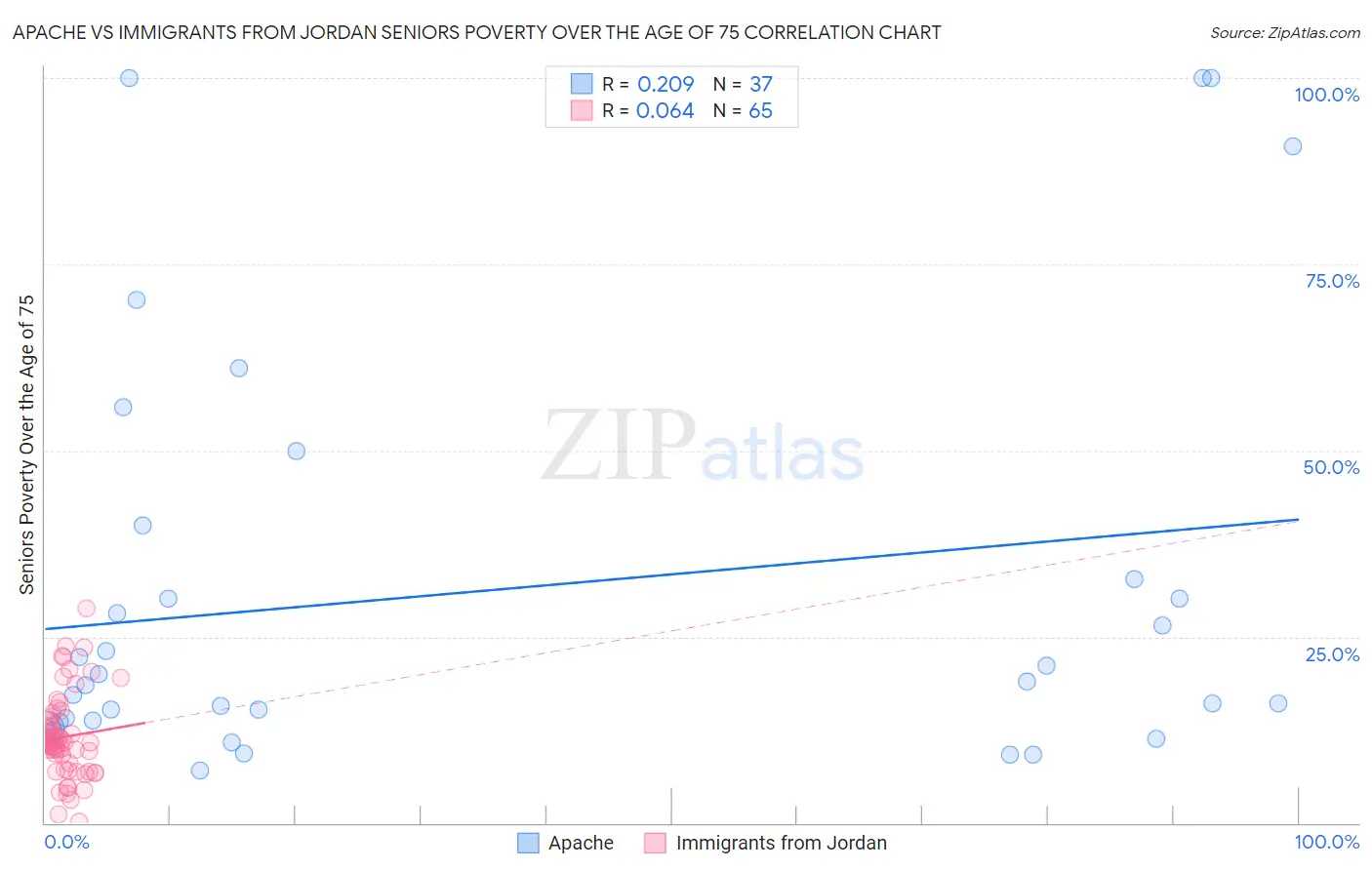 Apache vs Immigrants from Jordan Seniors Poverty Over the Age of 75