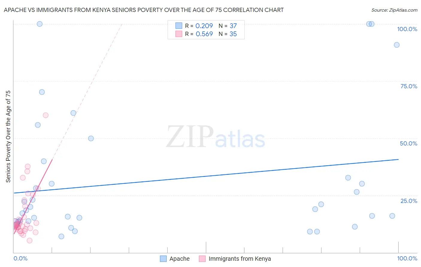 Apache vs Immigrants from Kenya Seniors Poverty Over the Age of 75