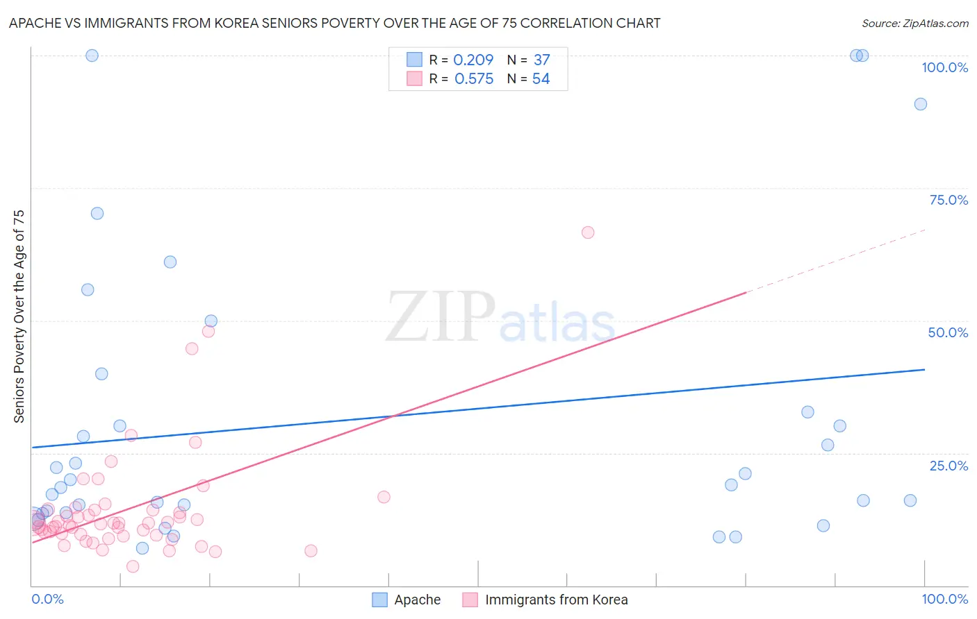 Apache vs Immigrants from Korea Seniors Poverty Over the Age of 75