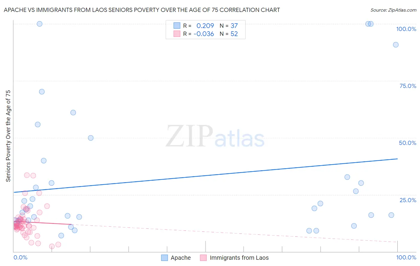 Apache vs Immigrants from Laos Seniors Poverty Over the Age of 75
