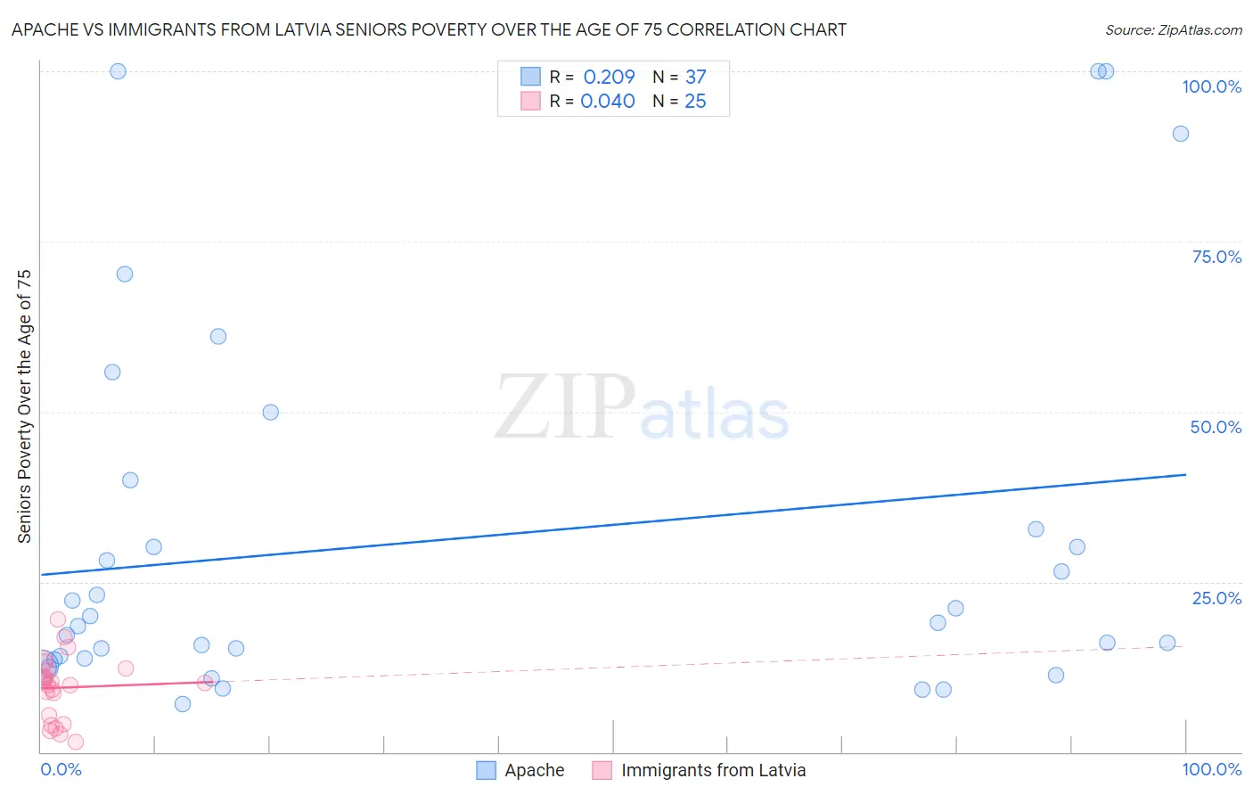 Apache vs Immigrants from Latvia Seniors Poverty Over the Age of 75