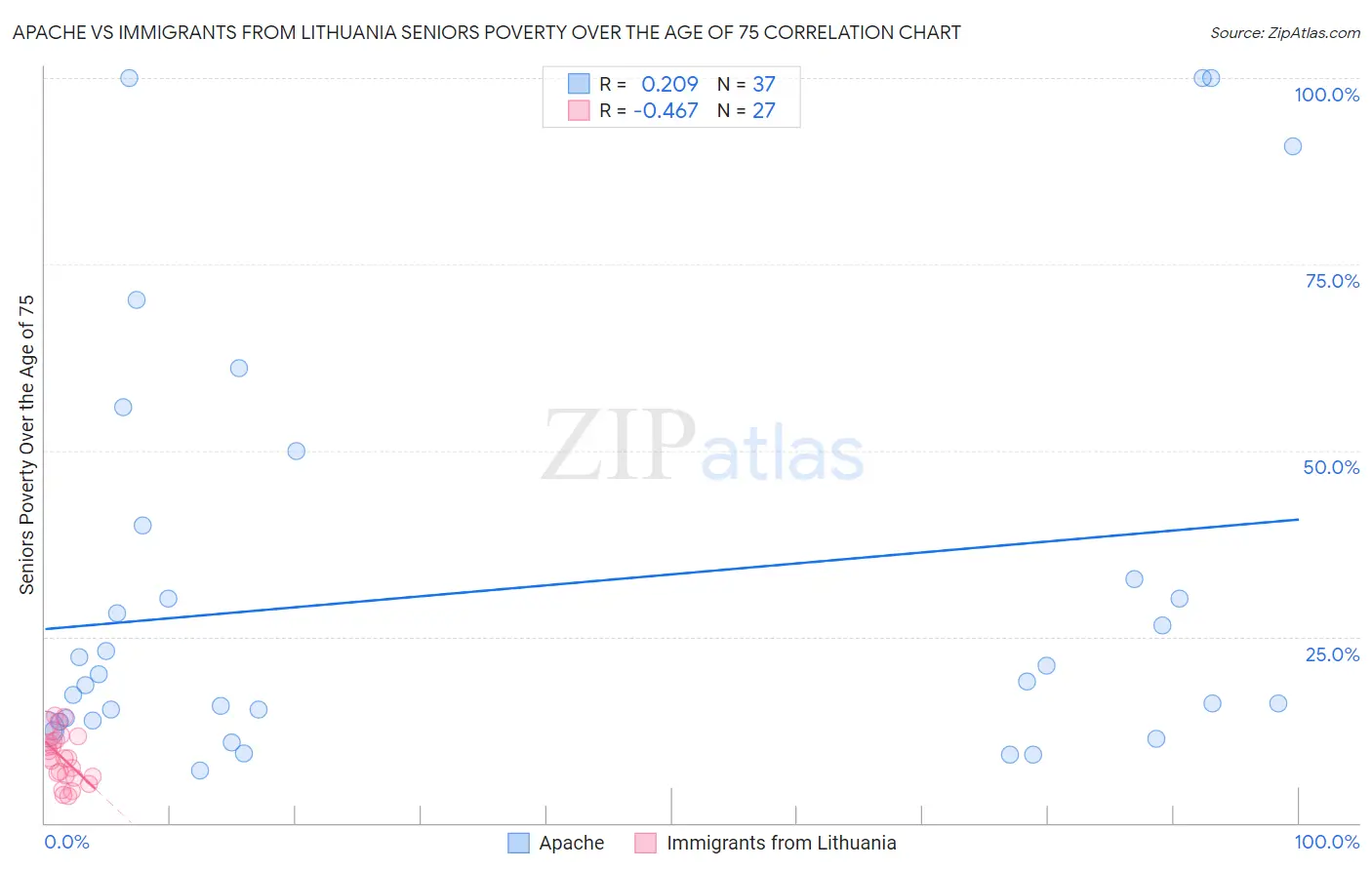 Apache vs Immigrants from Lithuania Seniors Poverty Over the Age of 75