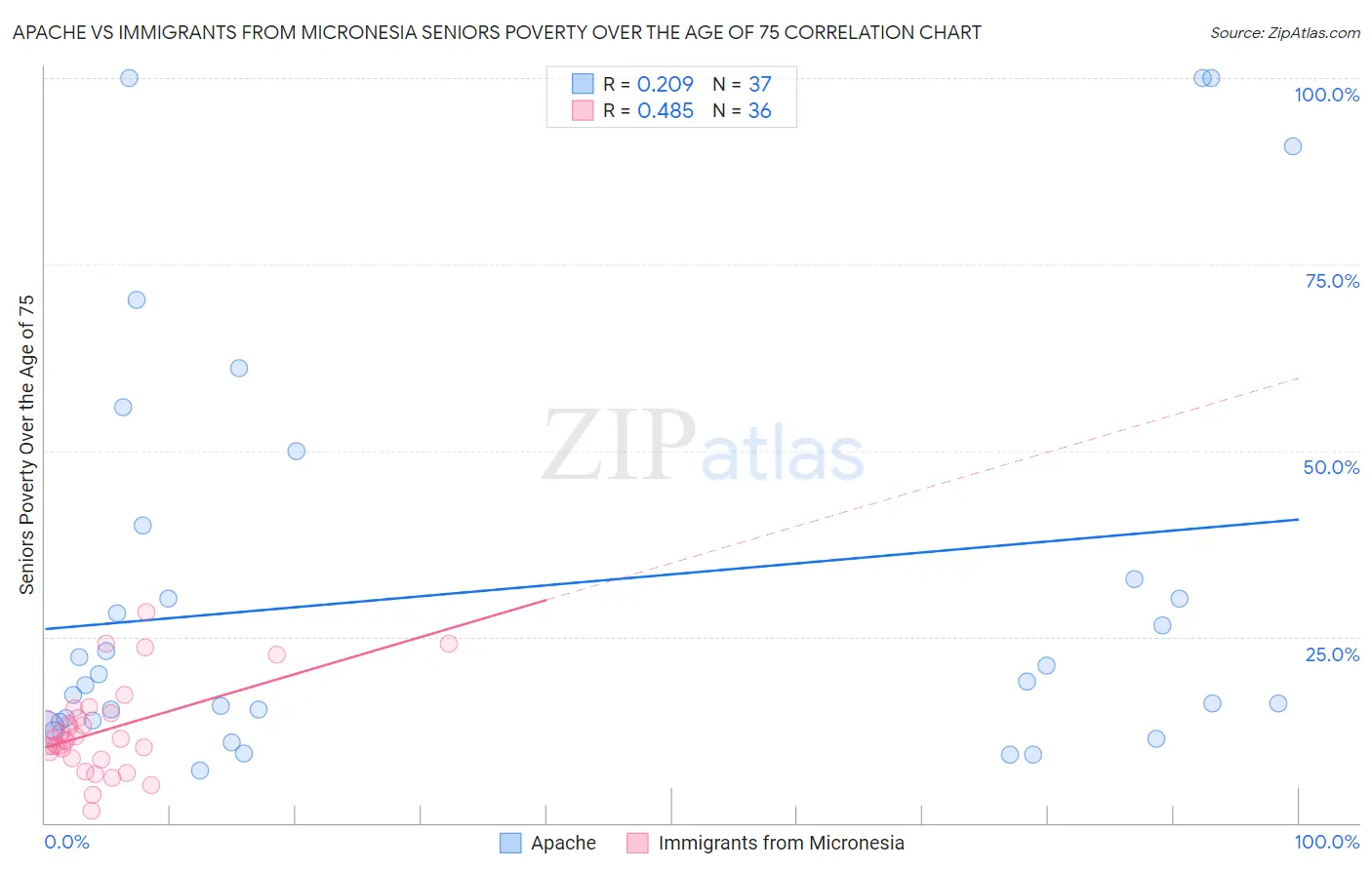 Apache vs Immigrants from Micronesia Seniors Poverty Over the Age of 75