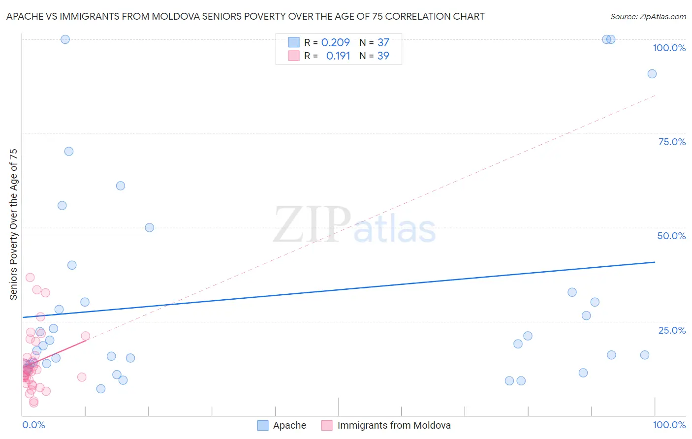 Apache vs Immigrants from Moldova Seniors Poverty Over the Age of 75
