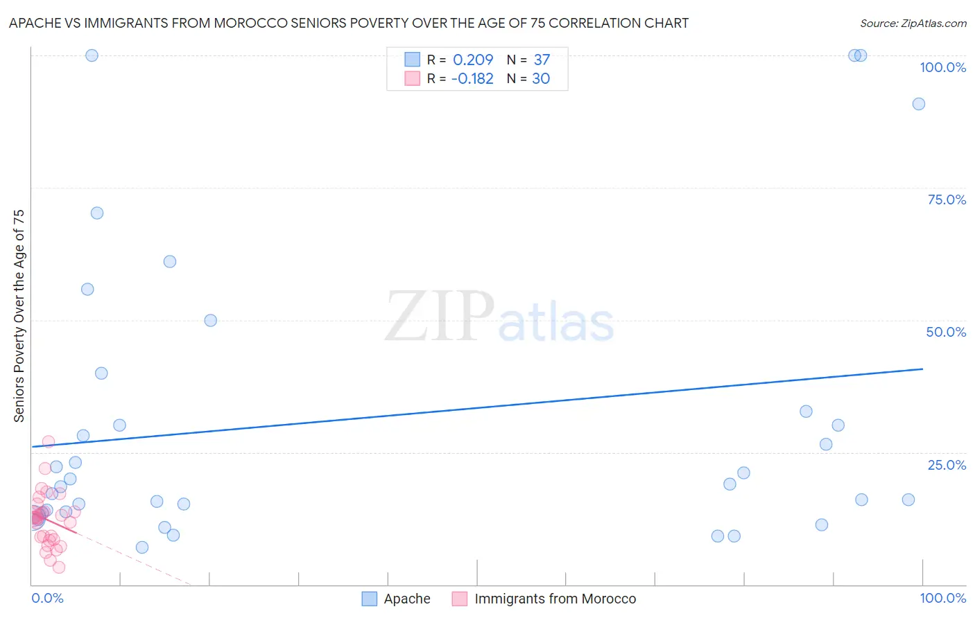 Apache vs Immigrants from Morocco Seniors Poverty Over the Age of 75