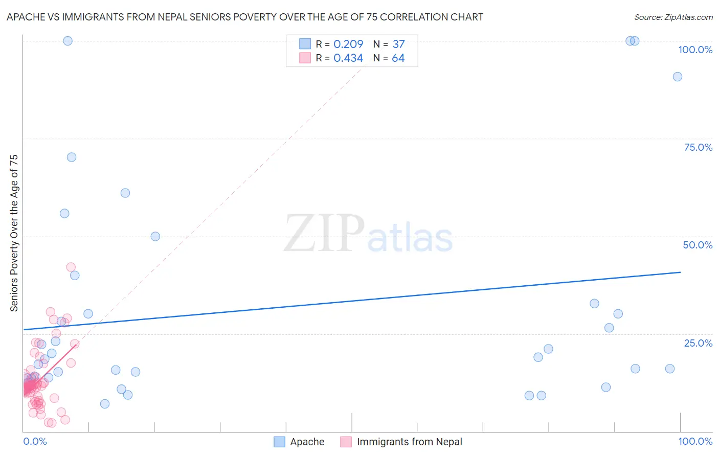 Apache vs Immigrants from Nepal Seniors Poverty Over the Age of 75